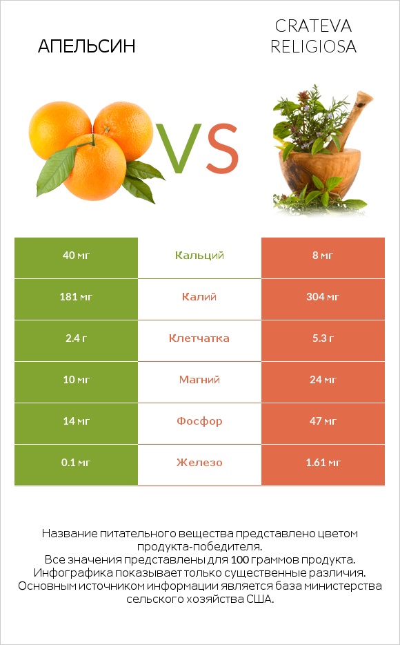 Апельсин vs Crateva religiosa infographic