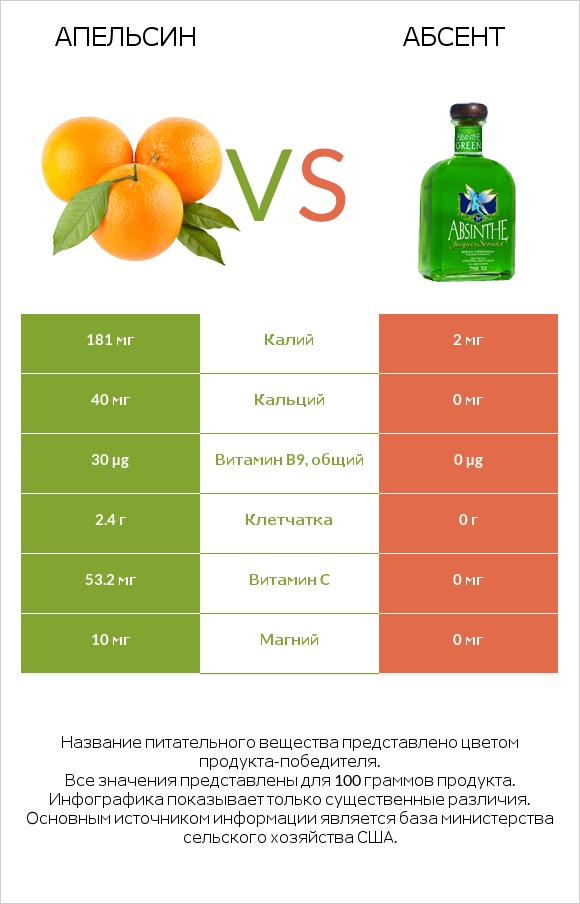 Апельсин vs Абсент infographic