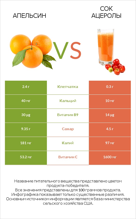 Апельсин vs Сок ацеролы infographic