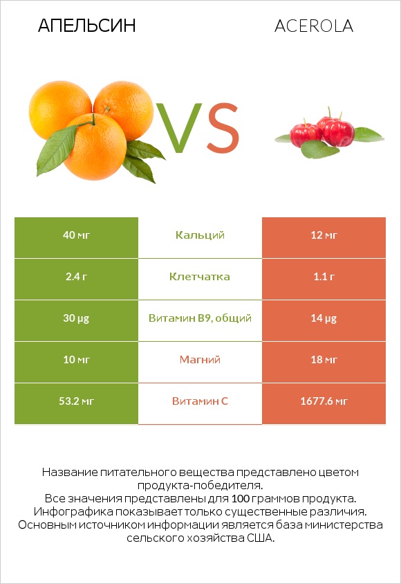 Апельсин vs Acerola infographic