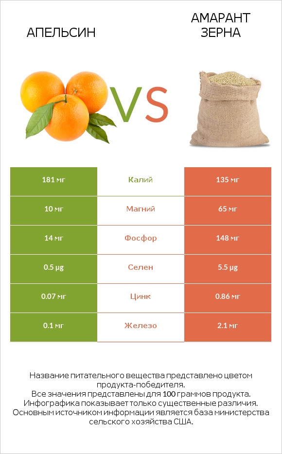 Апельсин vs Амарант зерна infographic