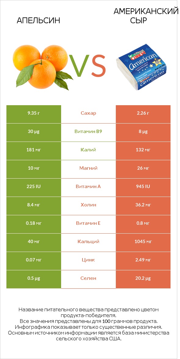 Апельсин vs Американский сыр infographic