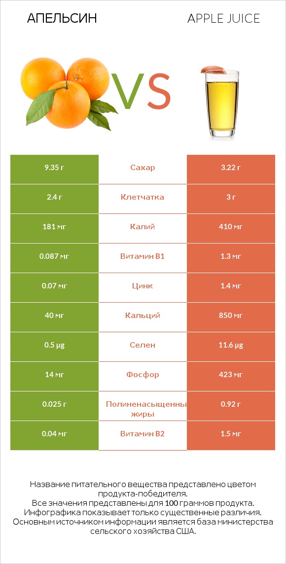 Апельсин vs Яблочный сок infographic