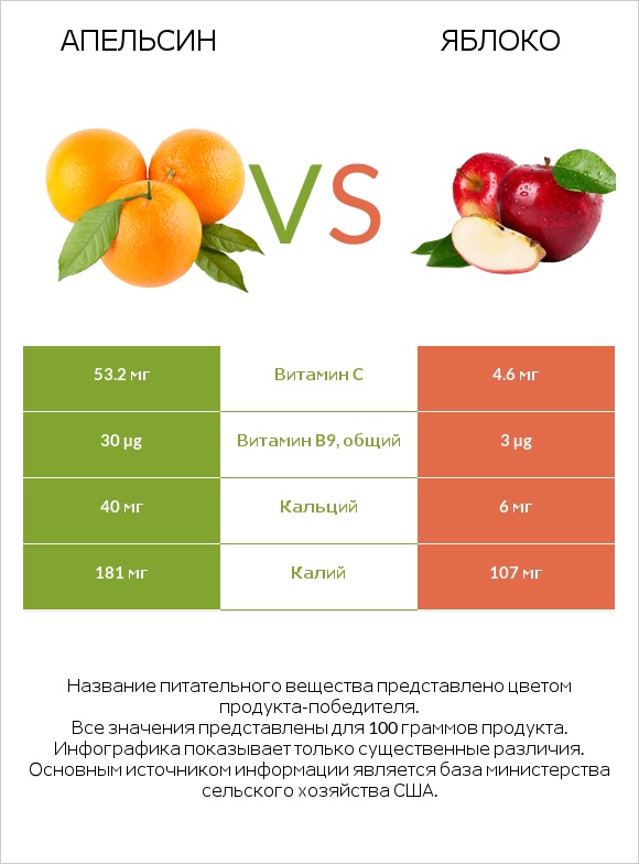 Апельсин vs Яблоко infographic