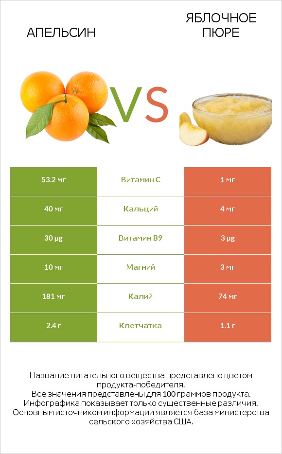 Апельсин vs Яблочное пюре infographic