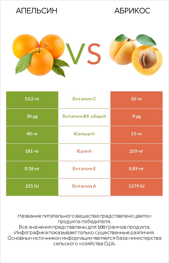 Апельсин vs Абрикос infographic