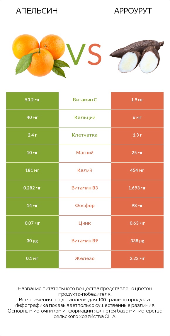 Апельсин vs Арроурут infographic