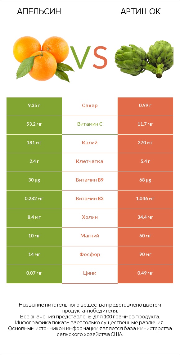 Апельсин vs Артишок infographic