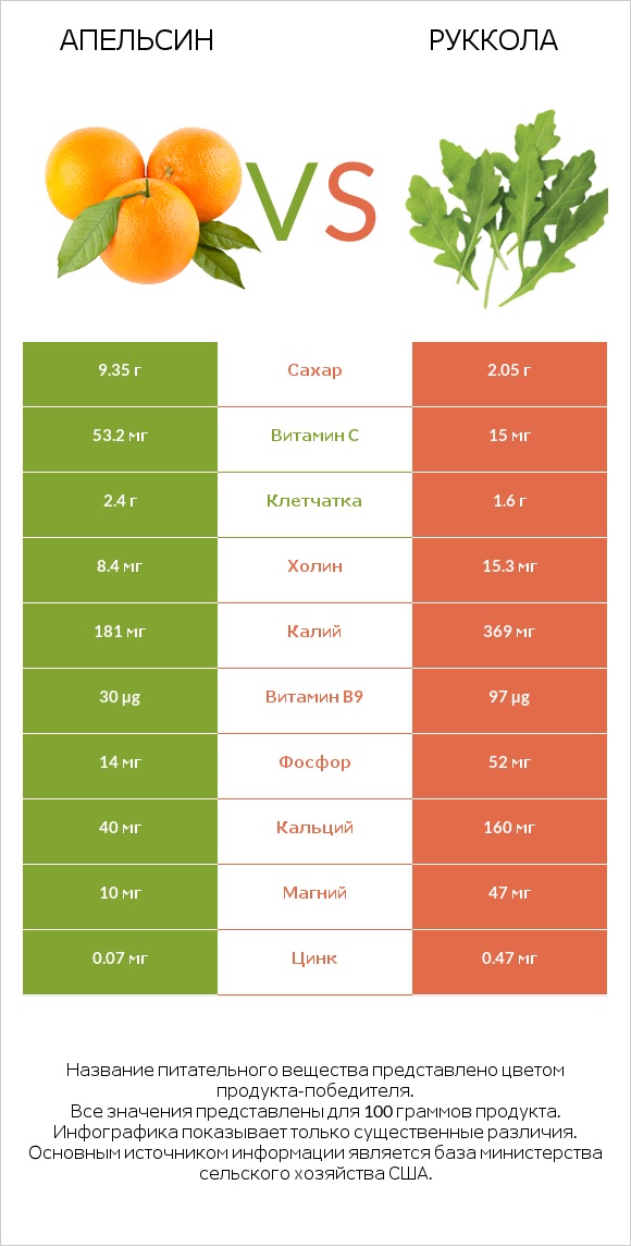 Апельсин vs Руккола infographic