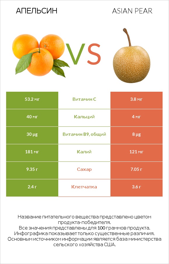 Апельсин vs Asian pear infographic