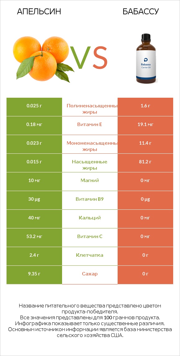 Апельсин vs Бабассу infographic