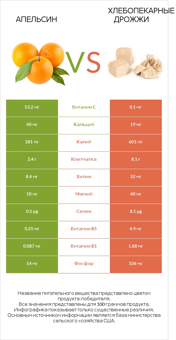 Апельсин vs Хлебопекарные дрожжи infographic
