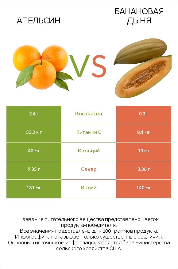 Апельсин vs Банановая дыня infographic