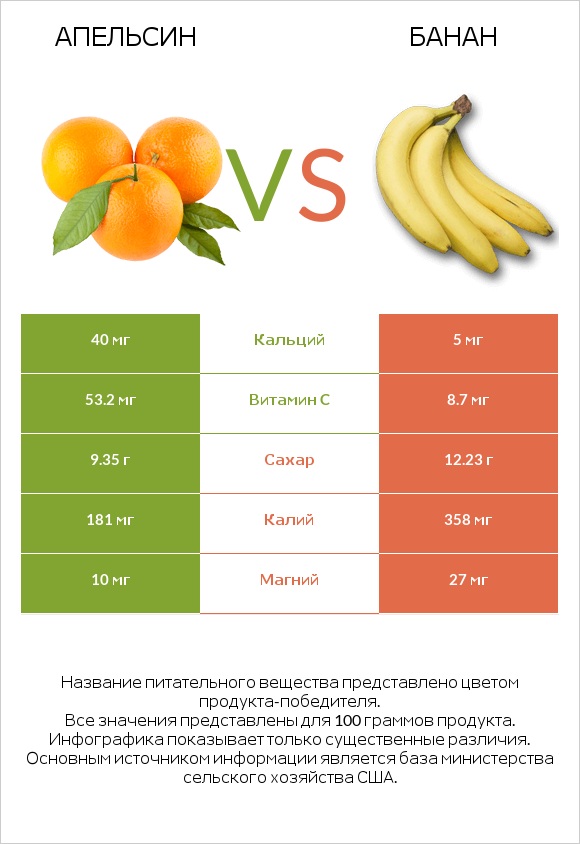 Апельсин vs Банан infographic