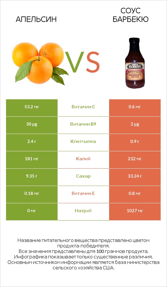 Апельсин vs Соус барбекю infographic