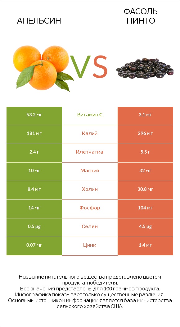 Апельсин vs Фасоль пинто infographic