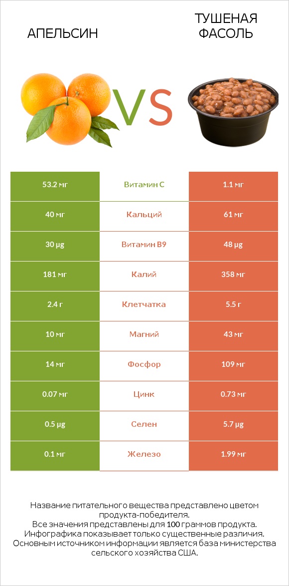 Апельсин vs Тушеная фасоль infographic