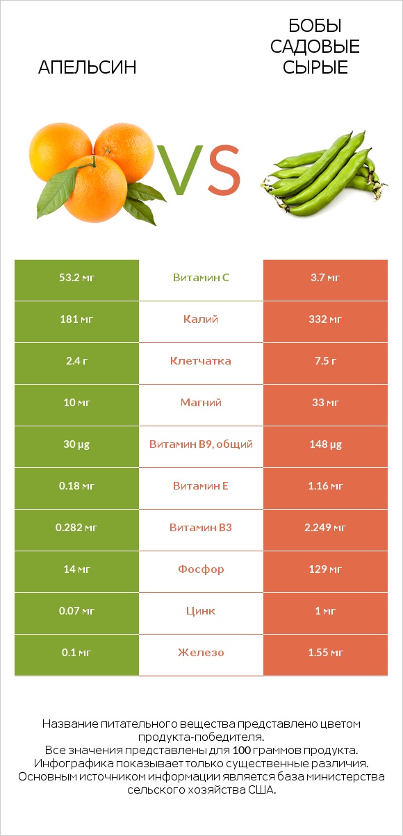 Апельсин vs Бобы садовые сырые infographic
