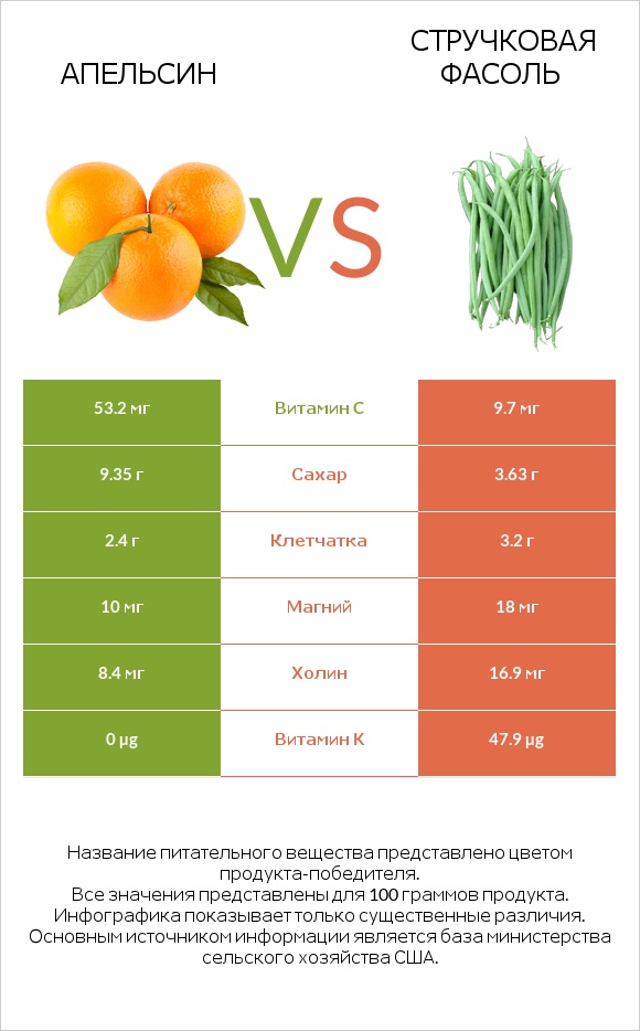 Апельсин vs Стручковая фасоль infographic