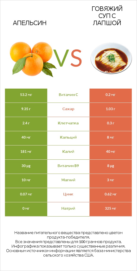 Апельсин vs Говяжий суп с лапшой infographic