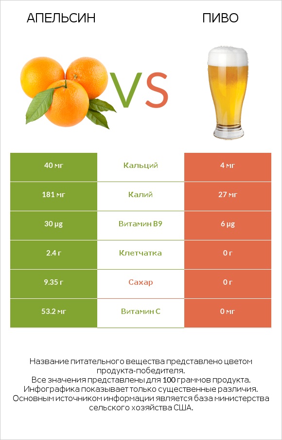 Апельсин vs Пиво infographic