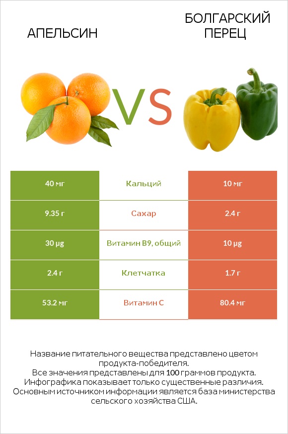 Апельсин vs Перец стручковый infographic