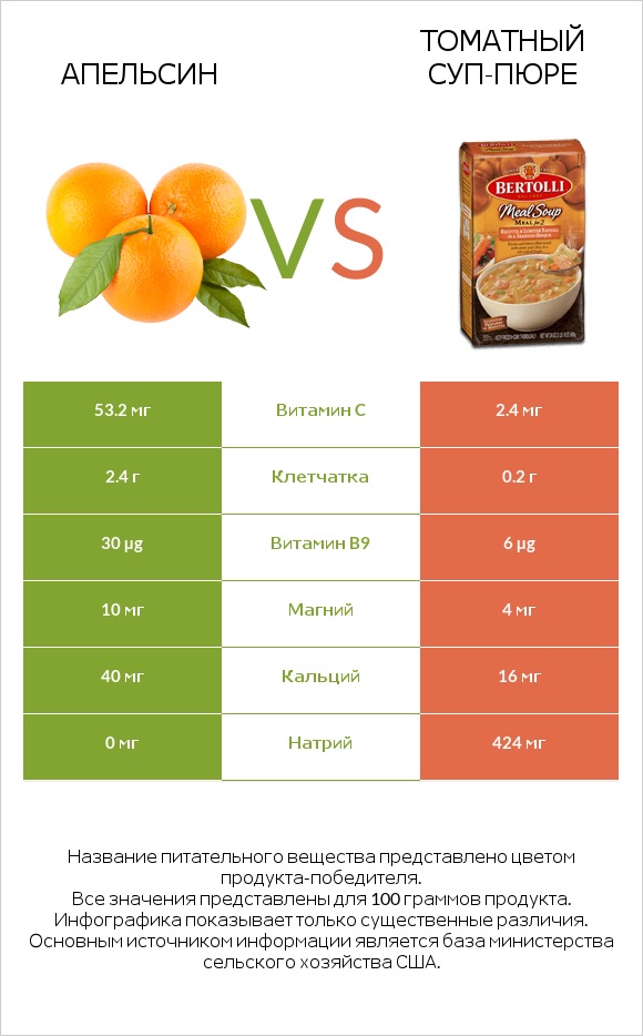 Апельсин vs Томатный суп-пюре infographic