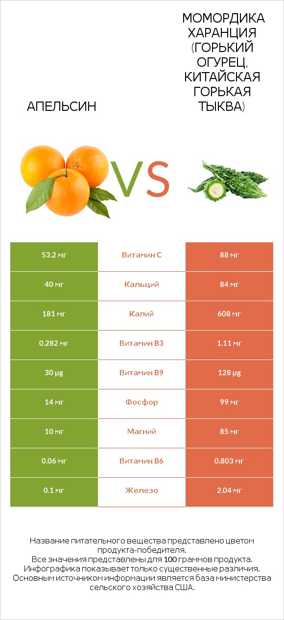 Апельсин vs Момордика харанция (горький огурец, китайская горькая тыква) infographic