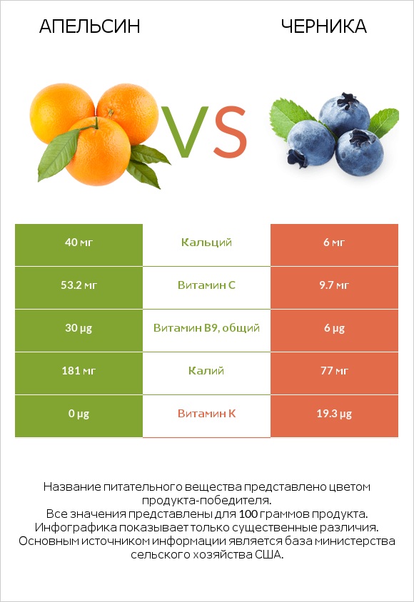 Апельсин vs Черника infographic