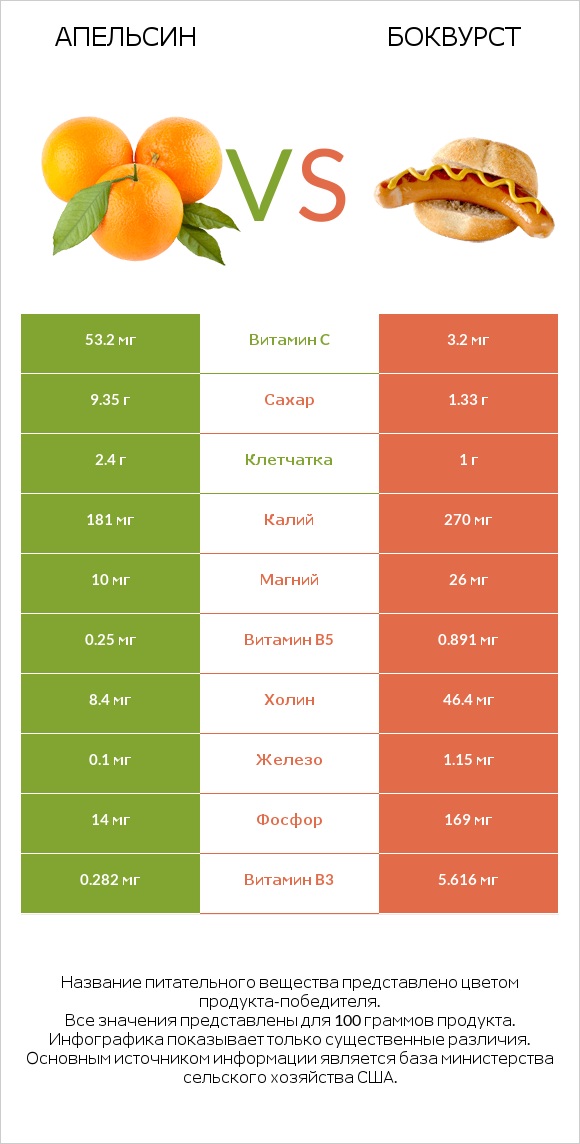 Апельсин vs Боквурст infographic