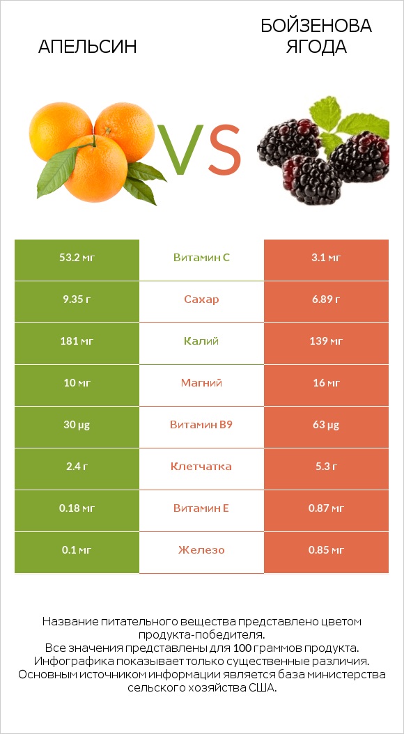 Апельсин vs Бойзенова ягода infographic