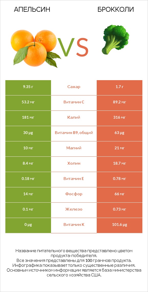 Апельсин vs Брокколи infographic