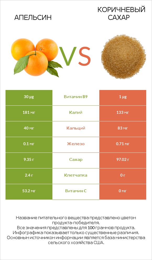 Апельсин vs Коричневый сахар infographic