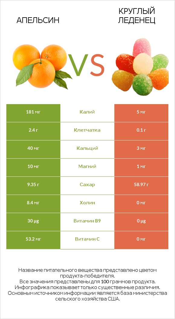 Апельсин vs Круглый леденец infographic