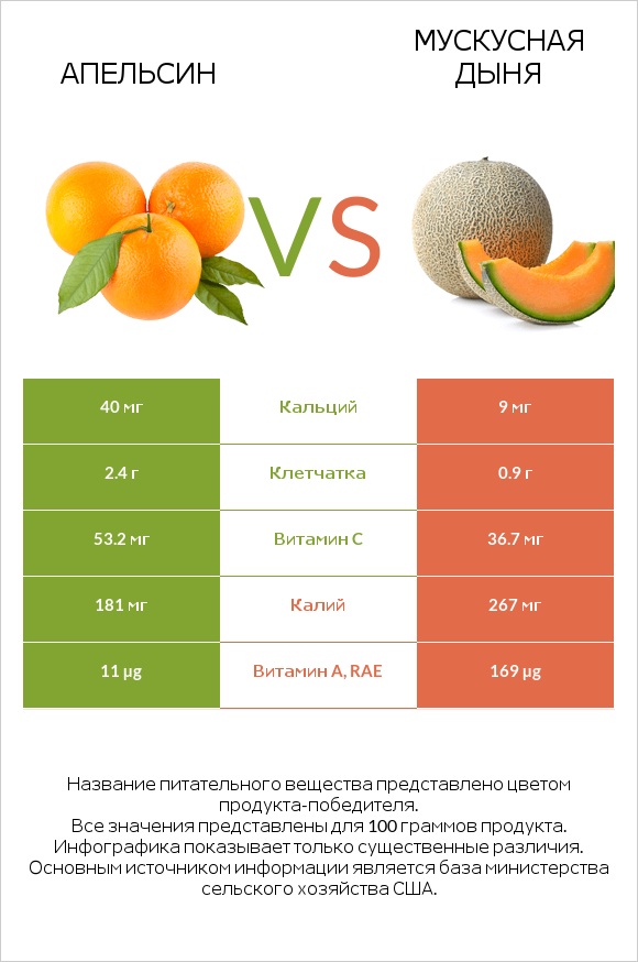 Апельсин vs Мускусная дыня infographic