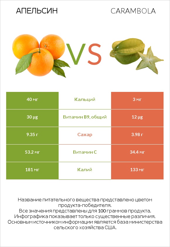 Апельсин vs Carambola infographic