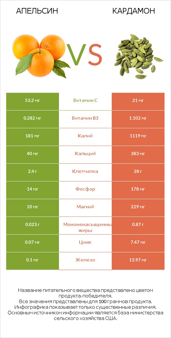 Апельсин vs Кардамон infographic