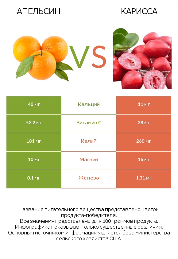 Апельсин vs Карисса infographic