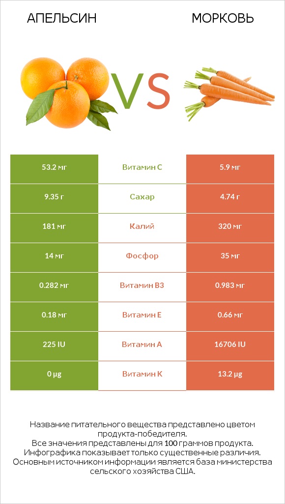 Апельсин vs Морковь infographic