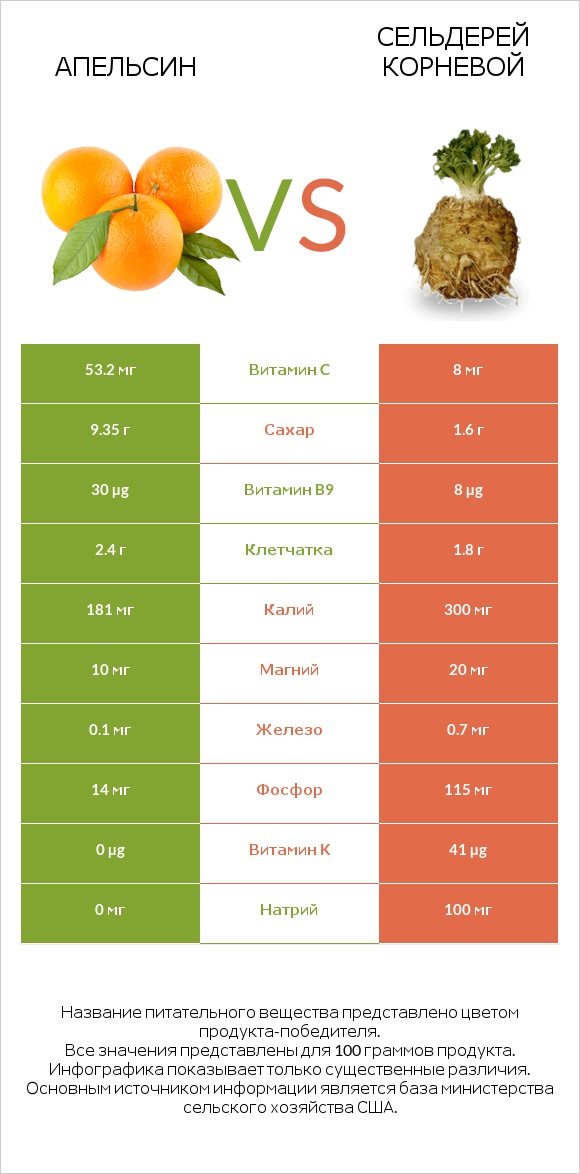 Апельсин vs Сельдерей корневой infographic