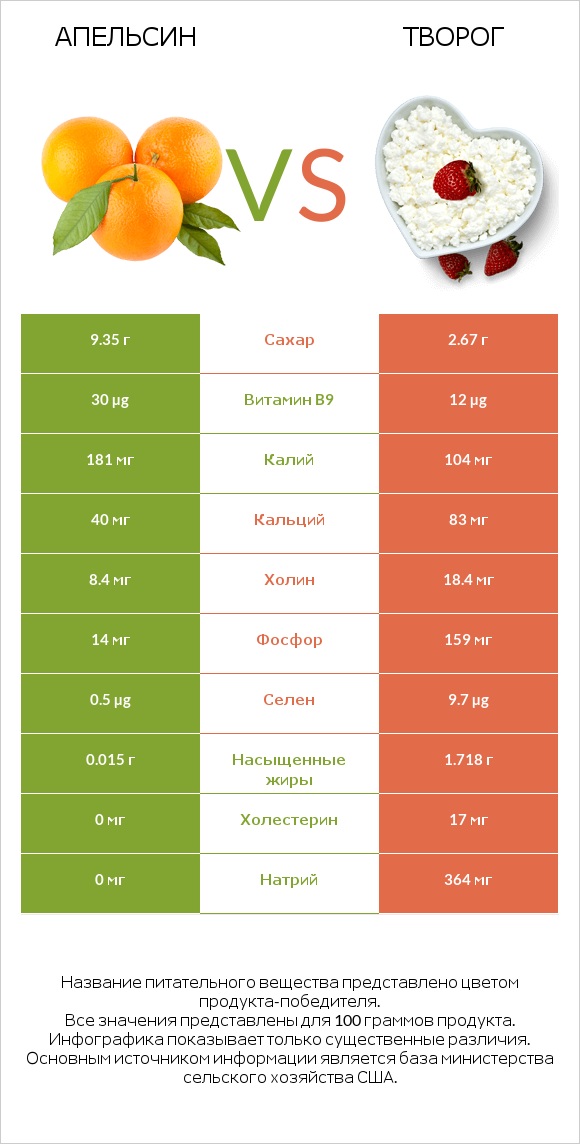 Апельсин vs Творог infographic