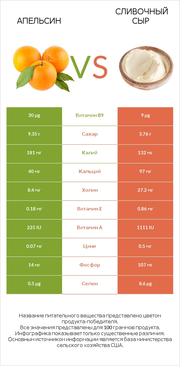 Апельсин vs Сливочный сыр infographic