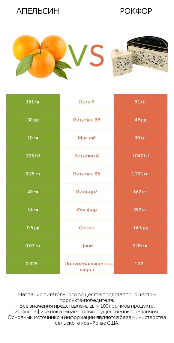 Апельсин vs Рокфор infographic