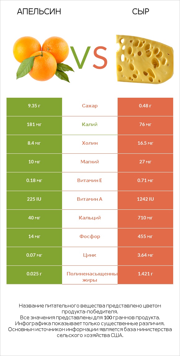 Апельсин vs Сыр infographic