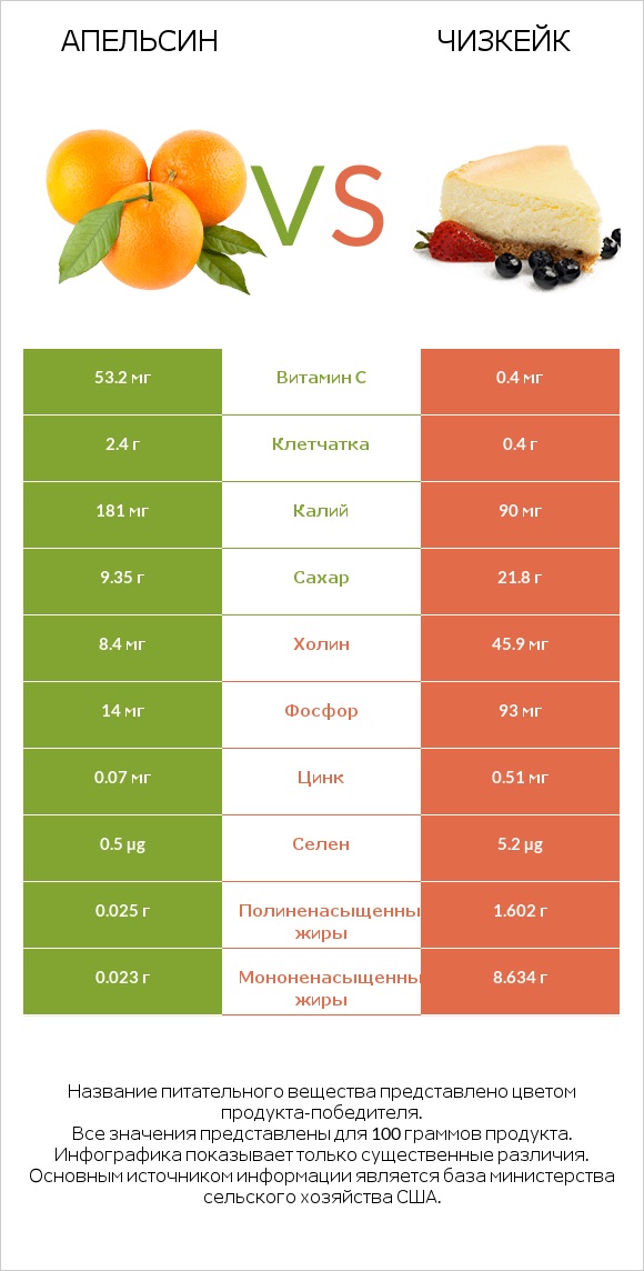 Апельсин vs Чизкейк infographic