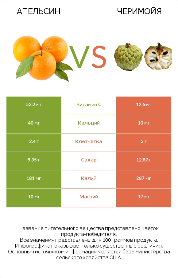 Апельсин vs Черимойя infographic