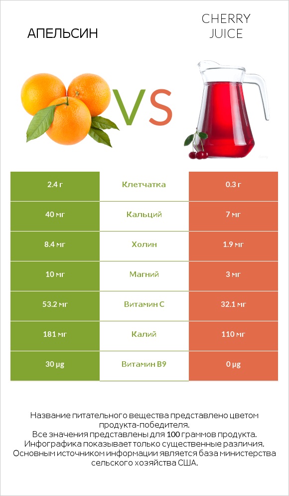 Апельсин vs Вишневый сок infographic