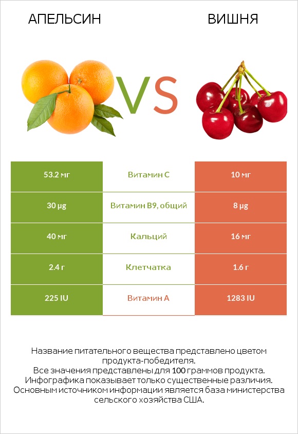 Апельсин vs Вишня infographic