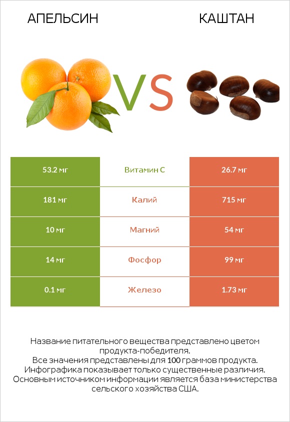 Апельсин vs Каштан infographic