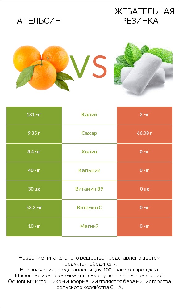 Апельсин vs Жевательная резинка infographic